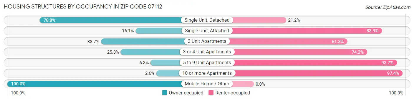 Housing Structures by Occupancy in Zip Code 07112