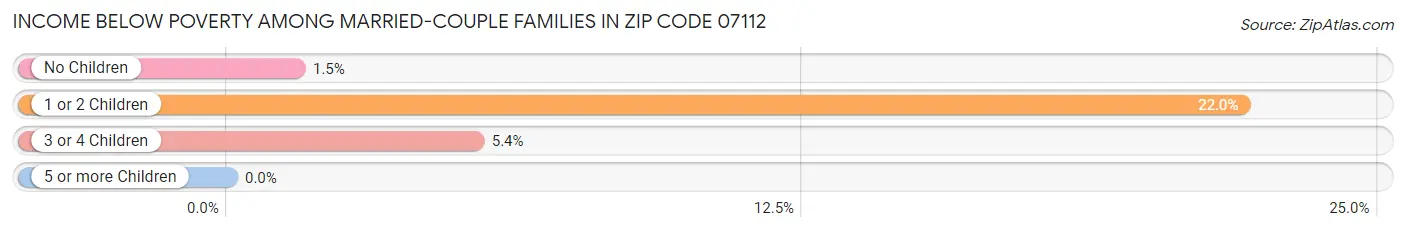 Income Below Poverty Among Married-Couple Families in Zip Code 07112