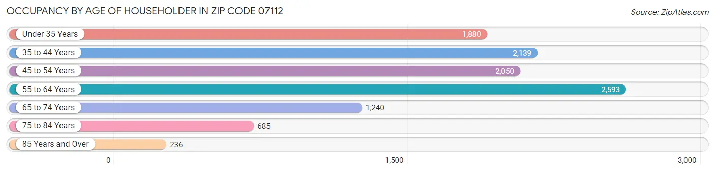 Occupancy by Age of Householder in Zip Code 07112