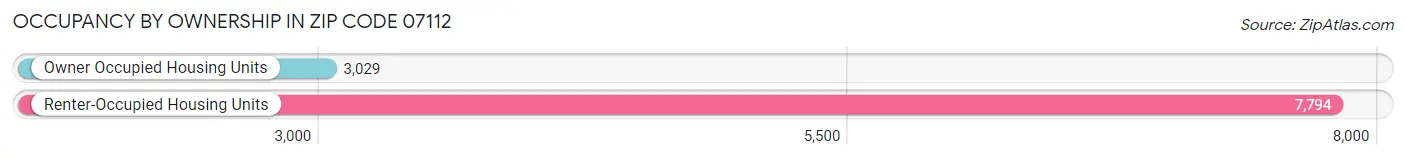 Occupancy by Ownership in Zip Code 07112