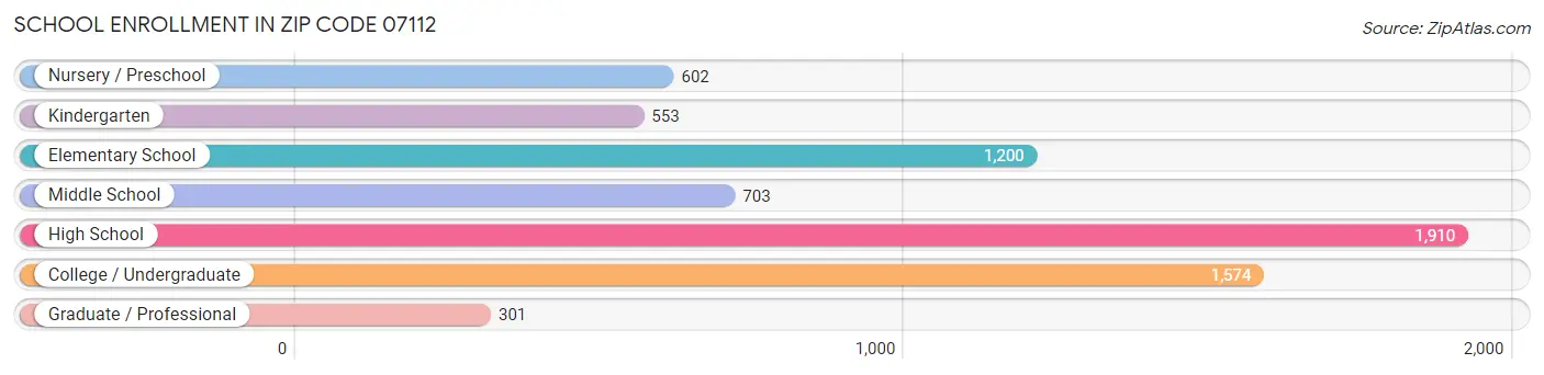 School Enrollment in Zip Code 07112