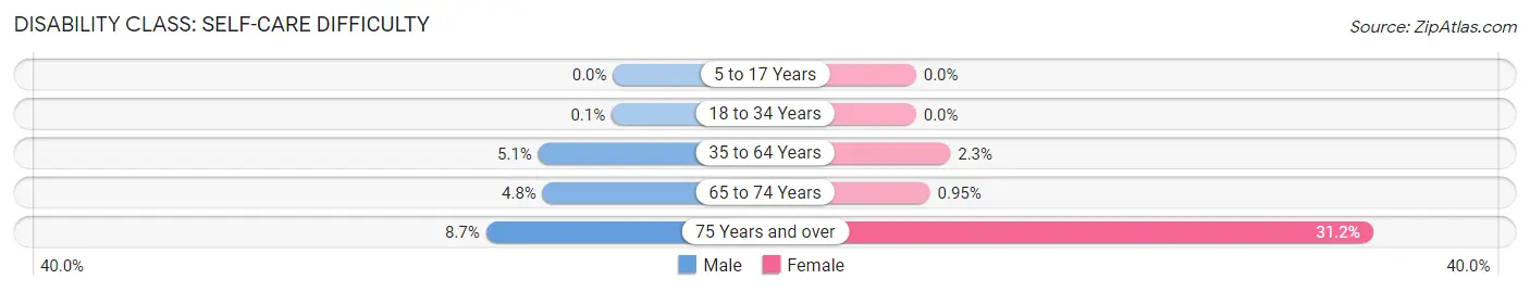 Disability in Zip Code 07112: <span>Self-Care Difficulty</span>