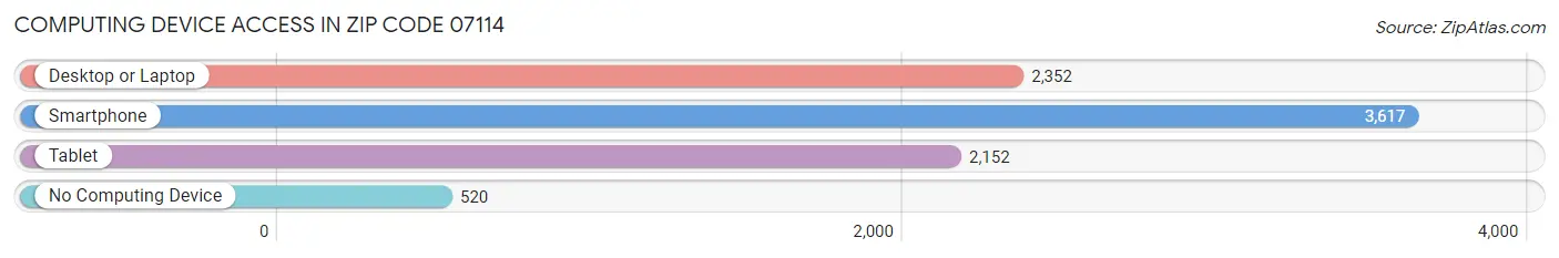 Computing Device Access in Zip Code 07114