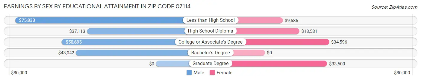 Earnings by Sex by Educational Attainment in Zip Code 07114
