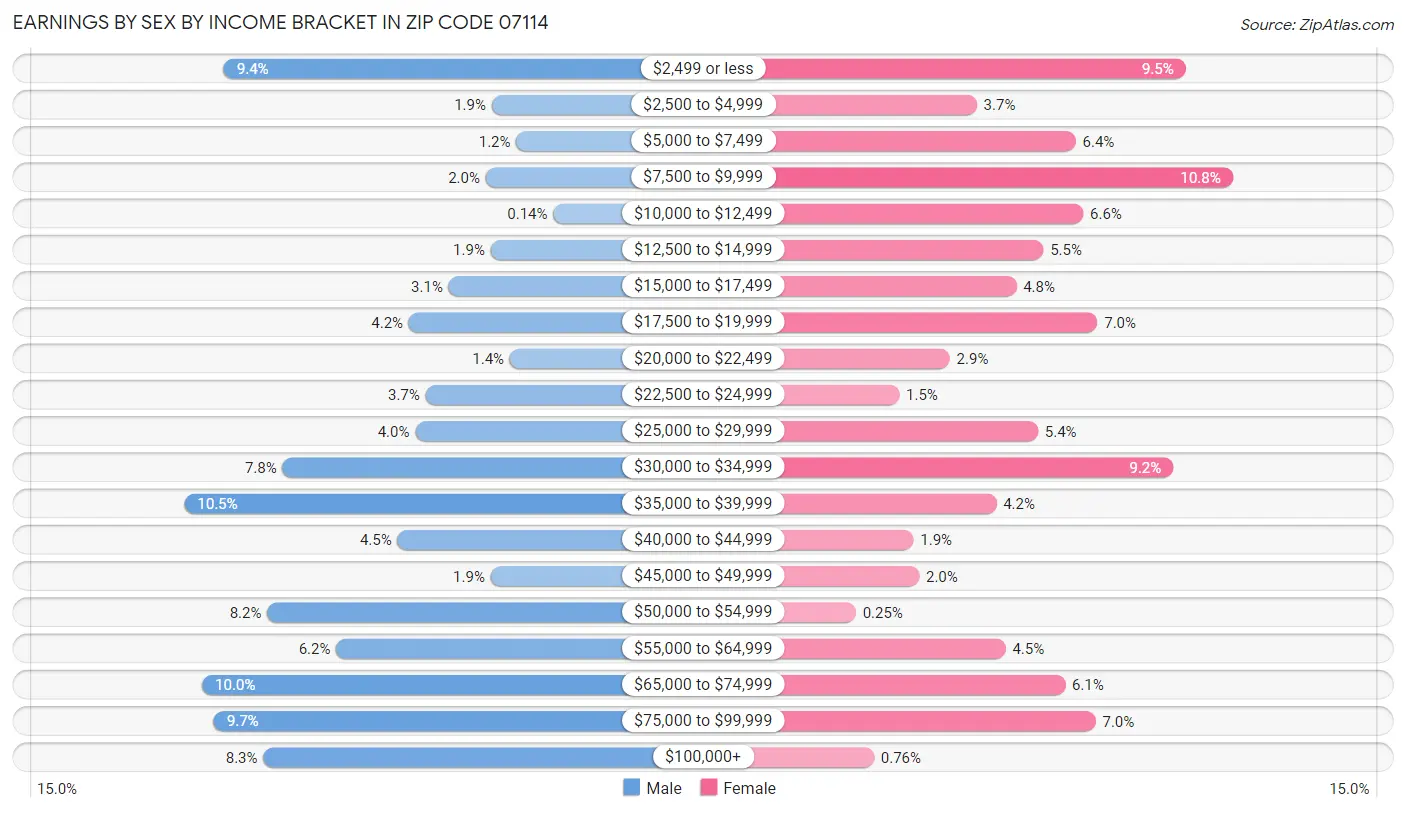 Earnings by Sex by Income Bracket in Zip Code 07114