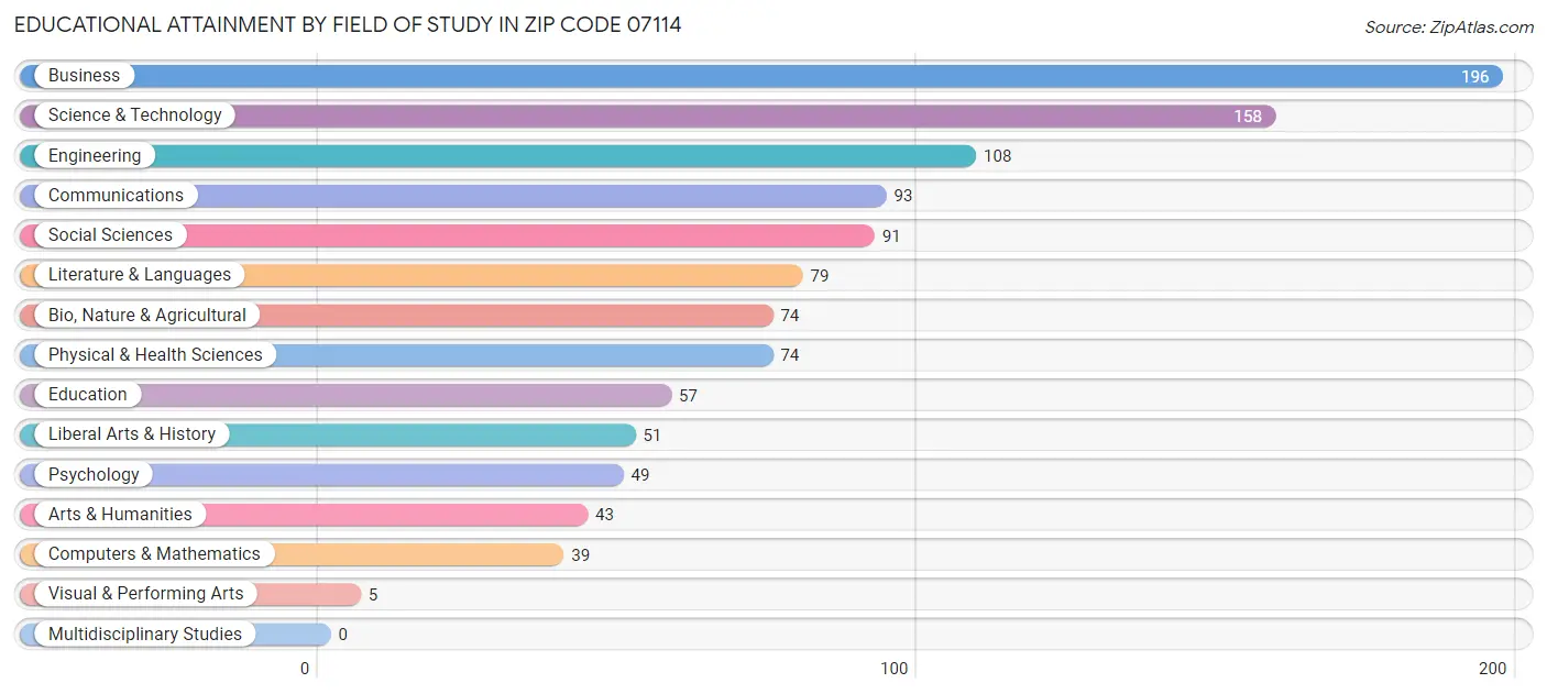 Educational Attainment by Field of Study in Zip Code 07114