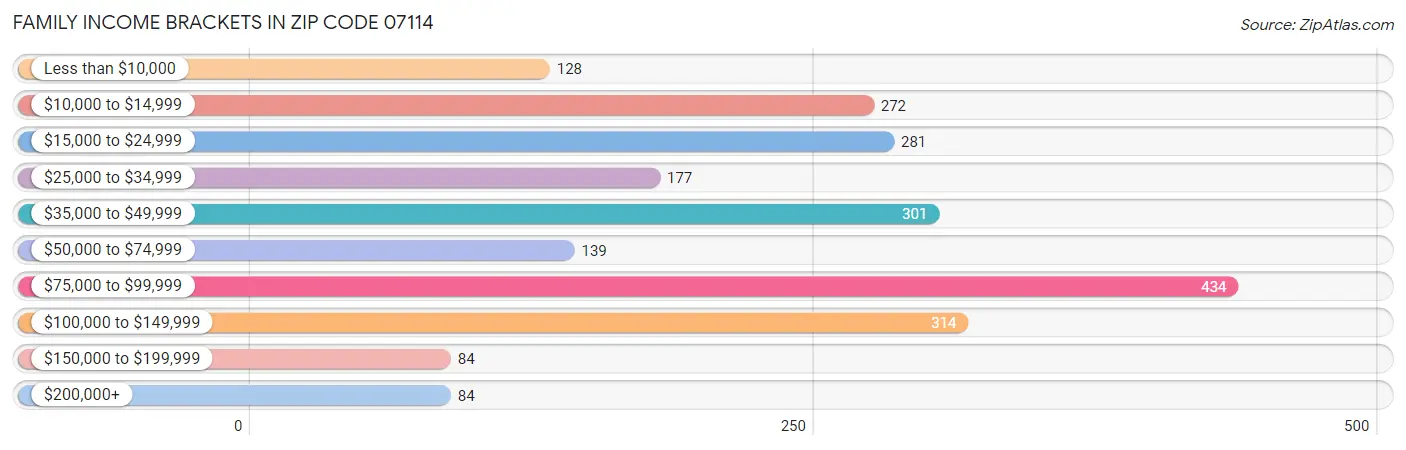 Family Income Brackets in Zip Code 07114