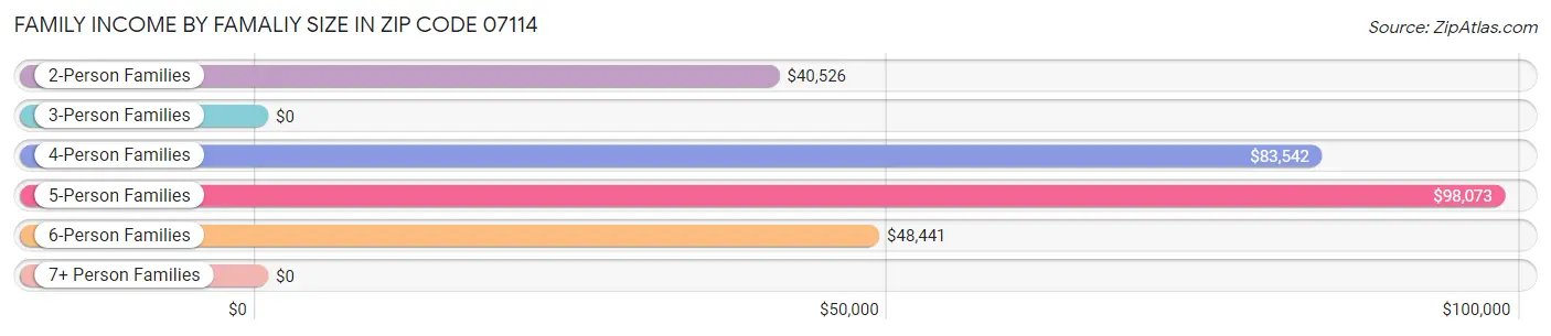 Family Income by Famaliy Size in Zip Code 07114