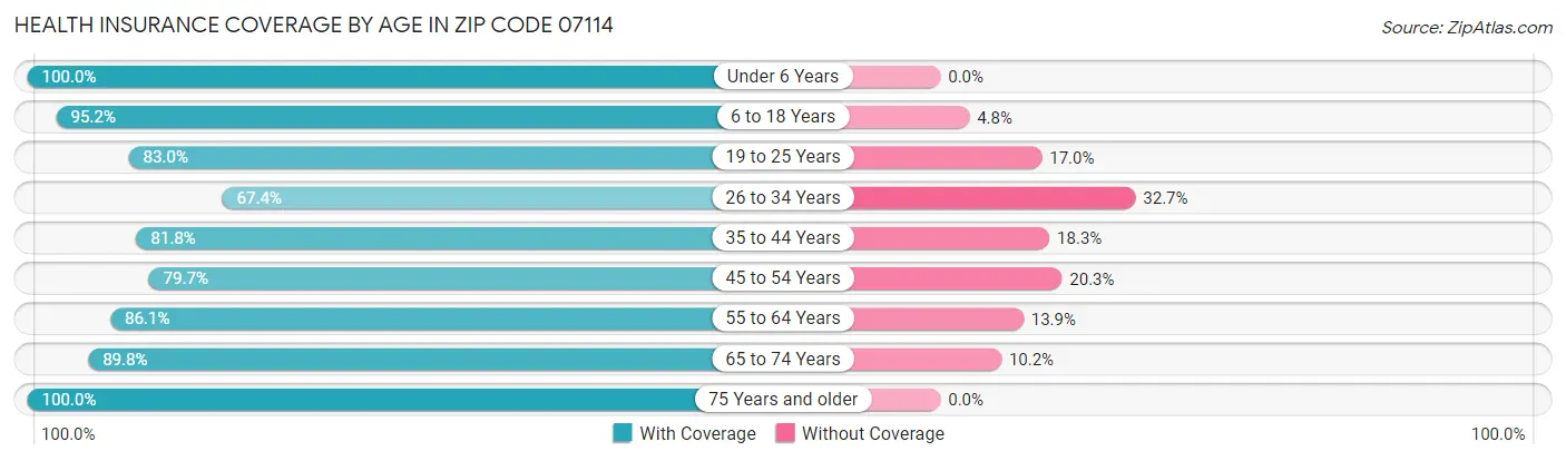 Health Insurance Coverage by Age in Zip Code 07114