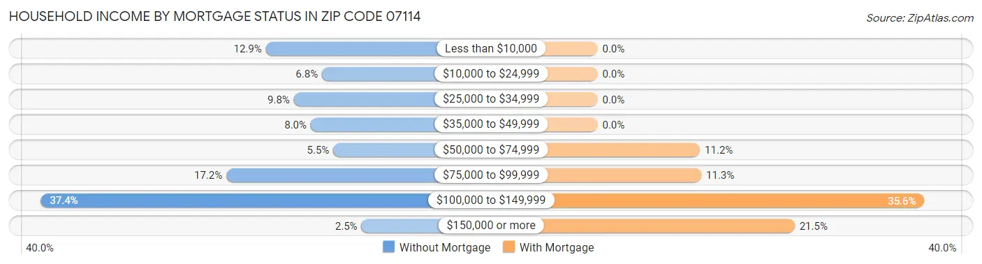 Household Income by Mortgage Status in Zip Code 07114