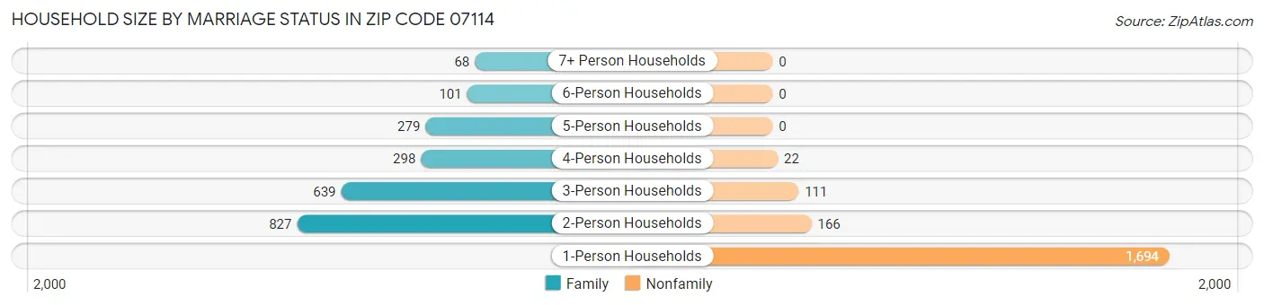 Household Size by Marriage Status in Zip Code 07114