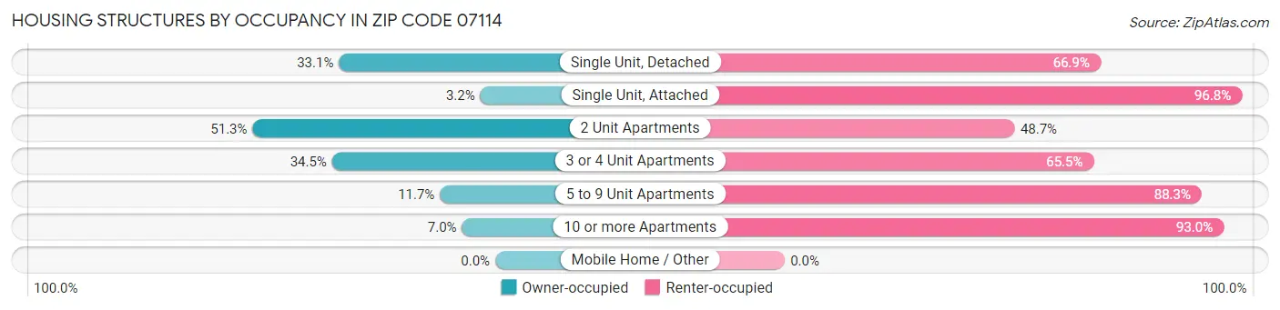 Housing Structures by Occupancy in Zip Code 07114