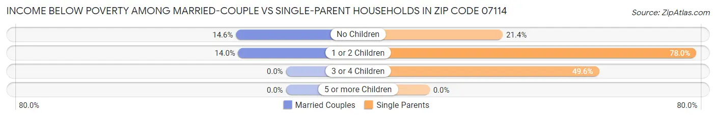 Income Below Poverty Among Married-Couple vs Single-Parent Households in Zip Code 07114