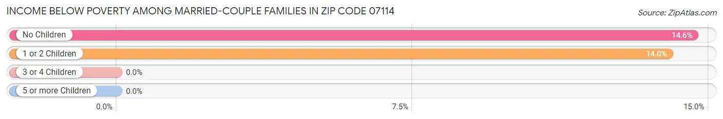 Income Below Poverty Among Married-Couple Families in Zip Code 07114