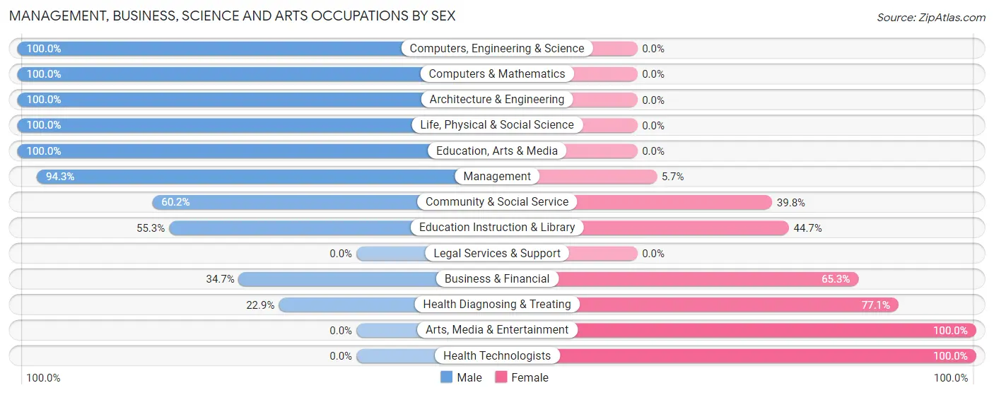 Management, Business, Science and Arts Occupations by Sex in Zip Code 07114