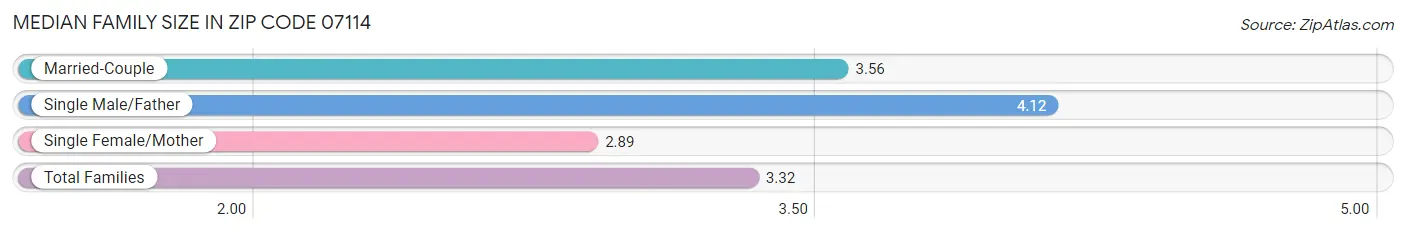 Median Family Size in Zip Code 07114