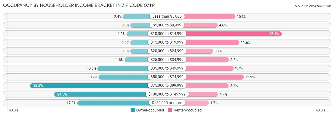Occupancy by Householder Income Bracket in Zip Code 07114