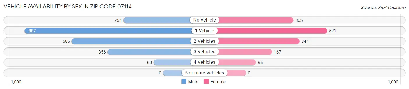 Vehicle Availability by Sex in Zip Code 07114