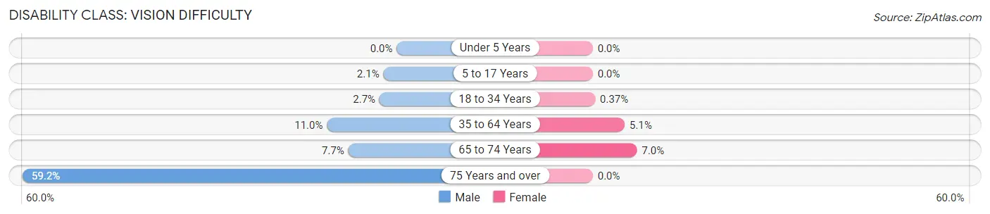 Disability in Zip Code 07114: <span>Vision Difficulty</span>