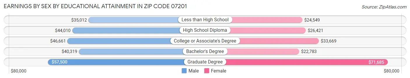 Earnings by Sex by Educational Attainment in Zip Code 07201