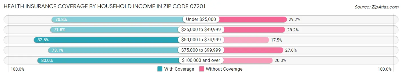 Health Insurance Coverage by Household Income in Zip Code 07201