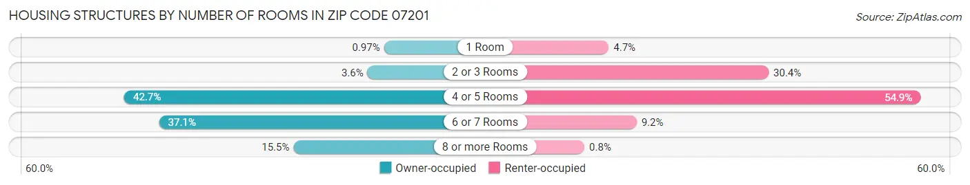 Housing Structures by Number of Rooms in Zip Code 07201