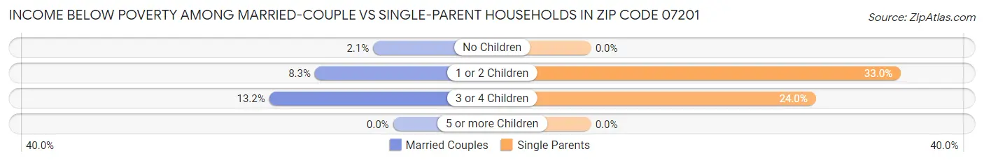 Income Below Poverty Among Married-Couple vs Single-Parent Households in Zip Code 07201