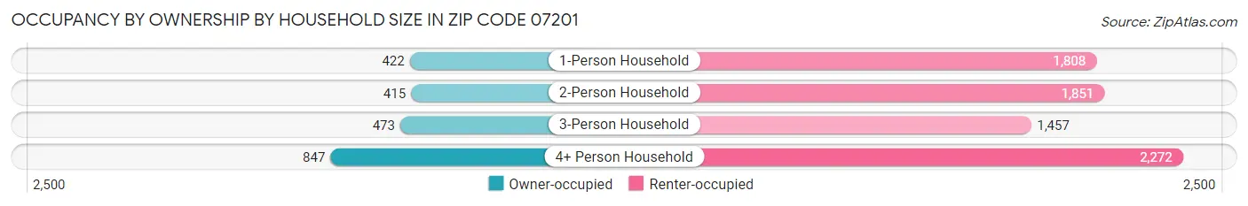 Occupancy by Ownership by Household Size in Zip Code 07201