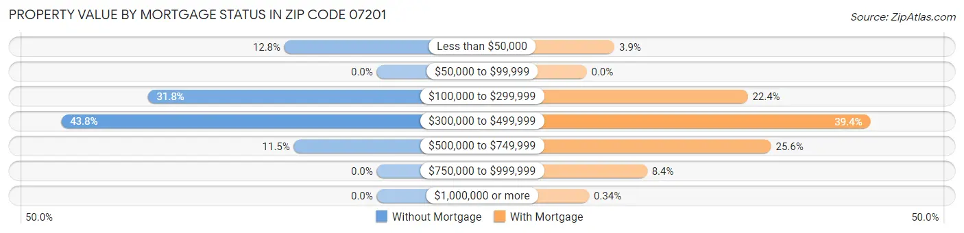 Property Value by Mortgage Status in Zip Code 07201