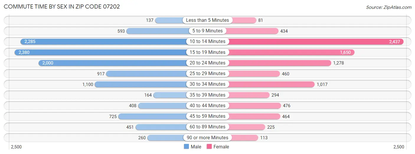 Commute Time by Sex in Zip Code 07202