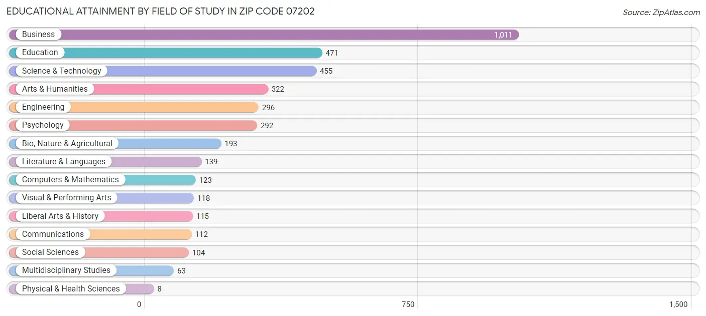 Educational Attainment by Field of Study in Zip Code 07202