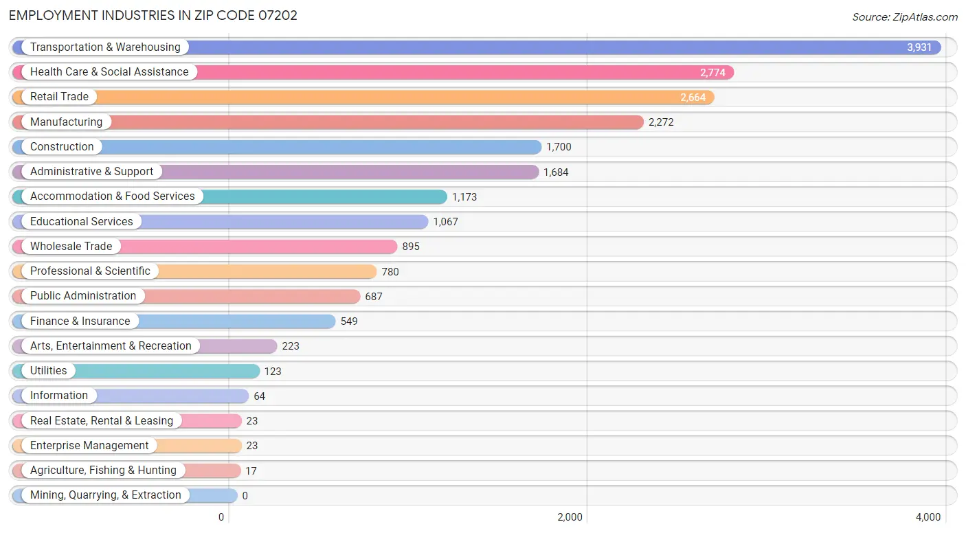 Employment Industries in Zip Code 07202