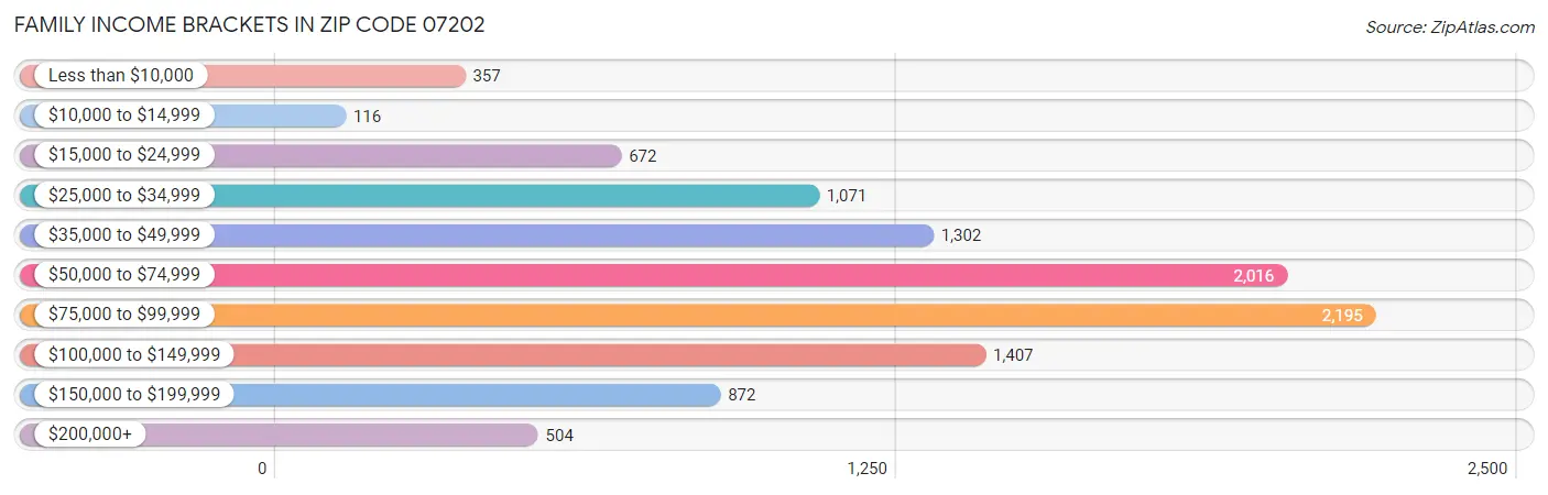 Family Income Brackets in Zip Code 07202