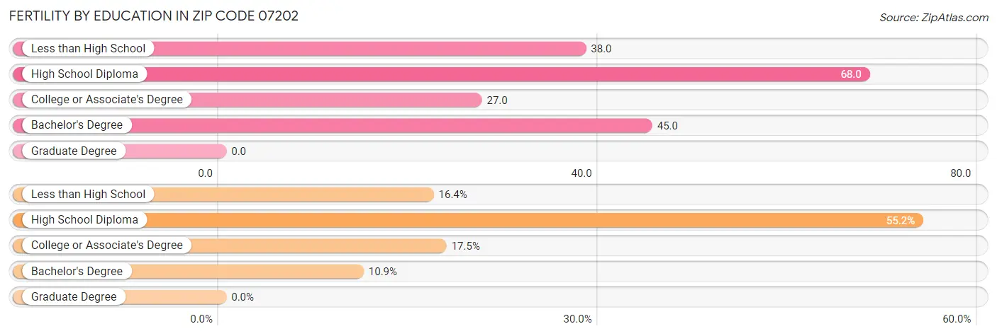 Female Fertility by Education Attainment in Zip Code 07202