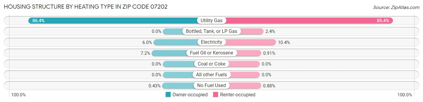 Housing Structure by Heating Type in Zip Code 07202