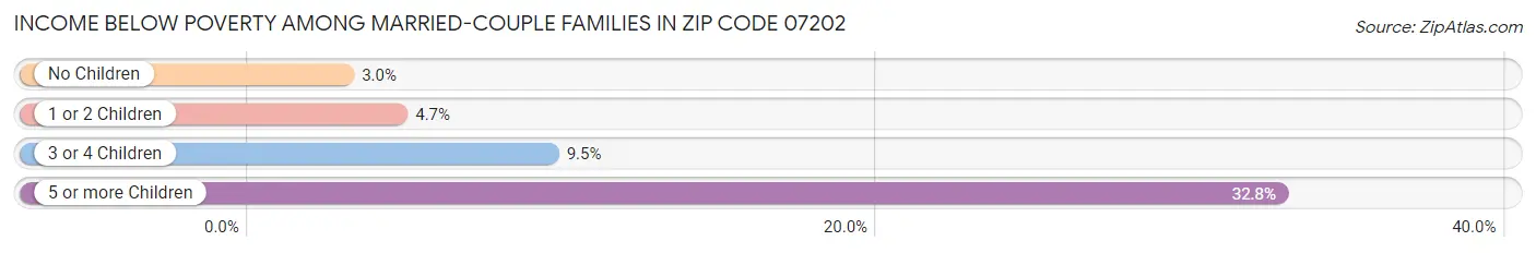 Income Below Poverty Among Married-Couple Families in Zip Code 07202