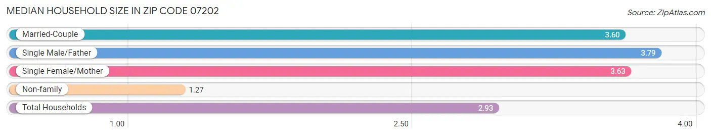 Median Household Size in Zip Code 07202