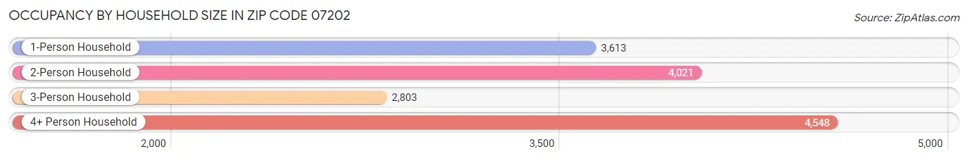 Occupancy by Household Size in Zip Code 07202