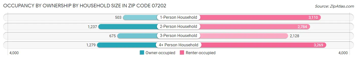Occupancy by Ownership by Household Size in Zip Code 07202