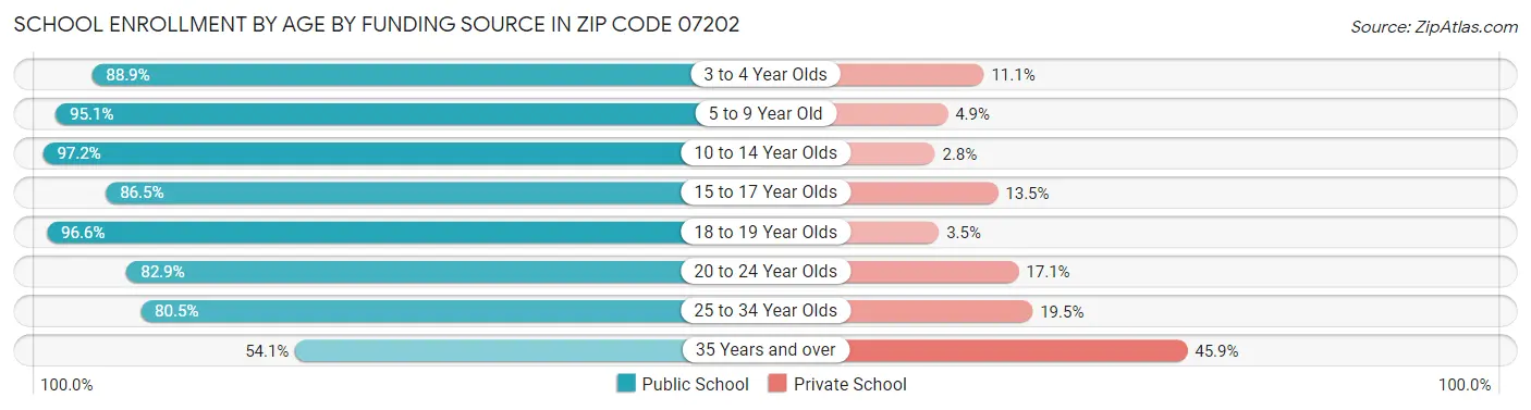 School Enrollment by Age by Funding Source in Zip Code 07202