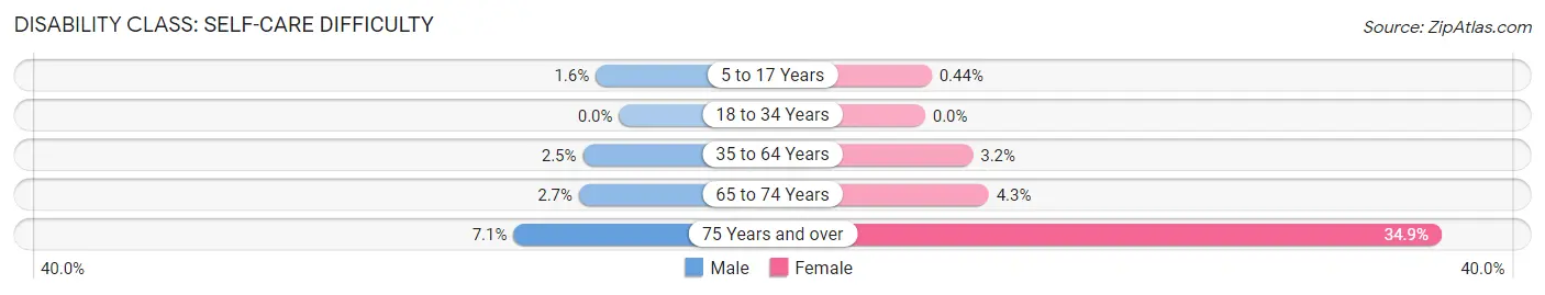 Disability in Zip Code 07202: <span>Self-Care Difficulty</span>