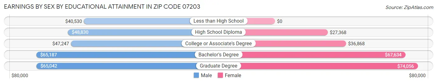 Earnings by Sex by Educational Attainment in Zip Code 07203