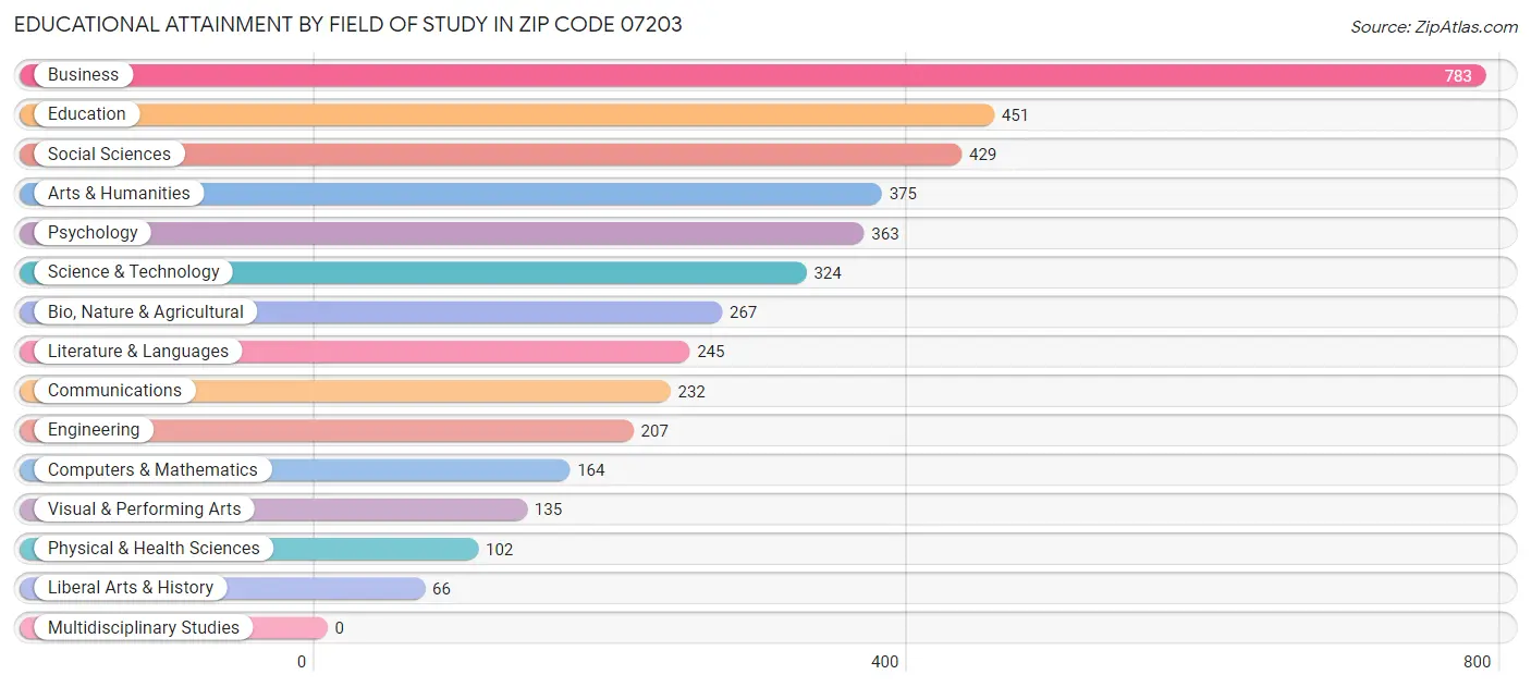 Educational Attainment by Field of Study in Zip Code 07203