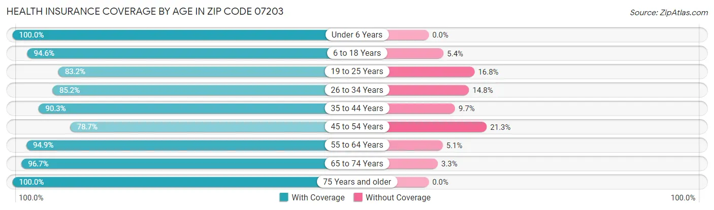 Health Insurance Coverage by Age in Zip Code 07203