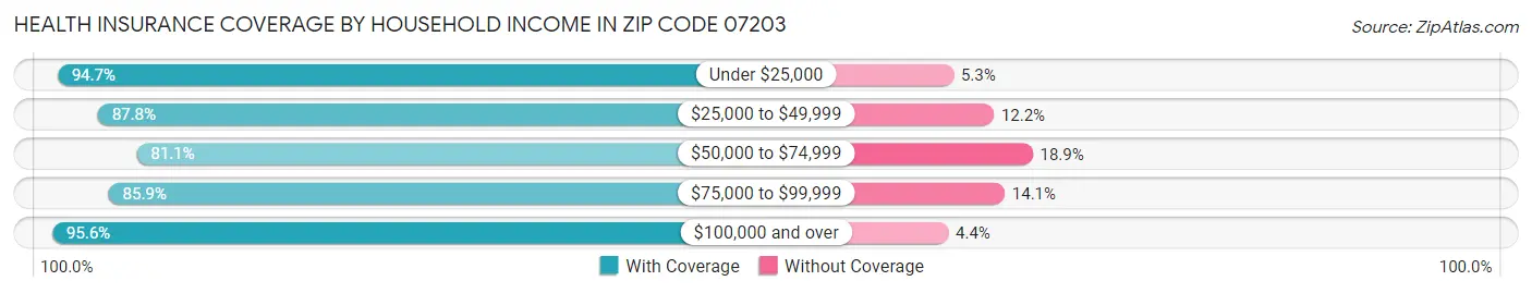 Health Insurance Coverage by Household Income in Zip Code 07203