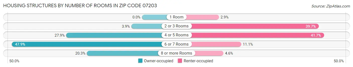 Housing Structures by Number of Rooms in Zip Code 07203