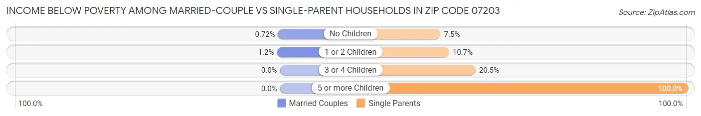 Income Below Poverty Among Married-Couple vs Single-Parent Households in Zip Code 07203