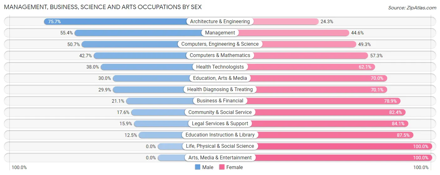 Management, Business, Science and Arts Occupations by Sex in Zip Code 07203