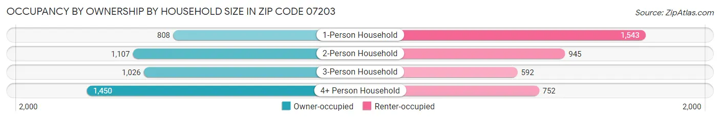 Occupancy by Ownership by Household Size in Zip Code 07203