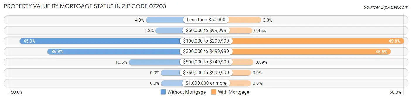 Property Value by Mortgage Status in Zip Code 07203